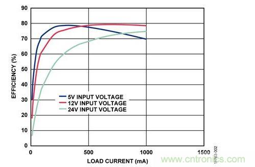 輸入電壓為5 V、12 V和24 V時，反激式電路輸出效率與負載電流的關(guān)系 