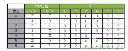 LED驅(qū)動邏輯表。避免（0，0）和（1，1）