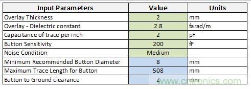 只需五步，輕松設計出電容式觸摸傳感器