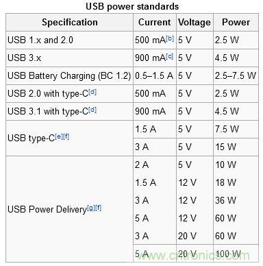 只需了解5個point，完爆USB Type C絕對沒問題！