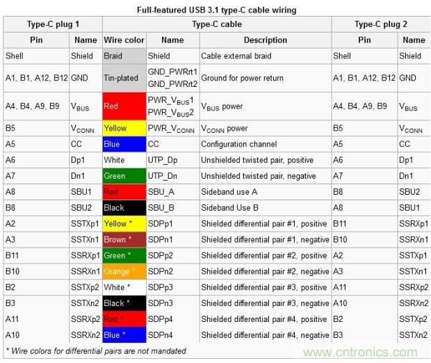 只需了解5個point，完爆USB Type C絕對沒問題！