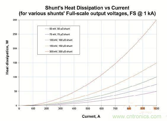 包學(xué)包會(huì)：測量50A以上的直流電流怎么測？