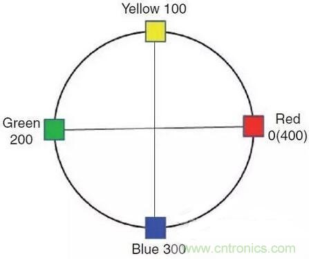 如何選擇合適的色溫，獲取最佳白光照明