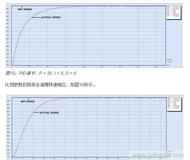 PID調(diào)節(jié)，P = 15, I = 5, D = 0