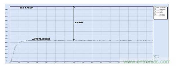 PID調(diào)節(jié)，P = 30, I = 0, D=0