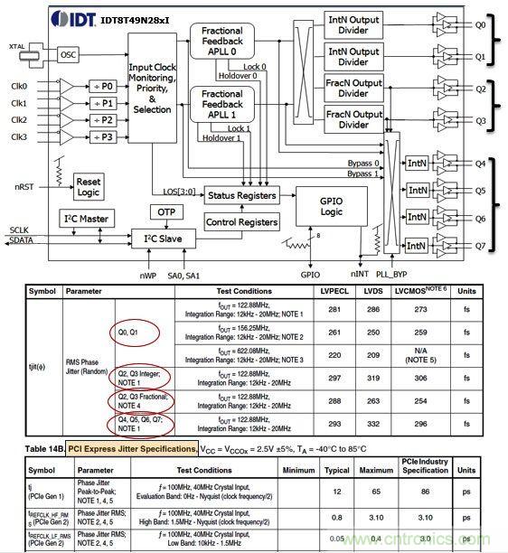 IDT8T49N28X通用頻率轉(zhuǎn)換器。