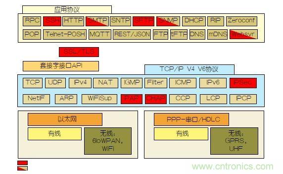 如何保護物聯網微控制器的實時操作系統(tǒng)安全？