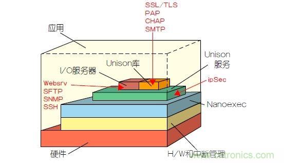 如何保護物聯網微控制器的實時操作系統(tǒng)安全？
