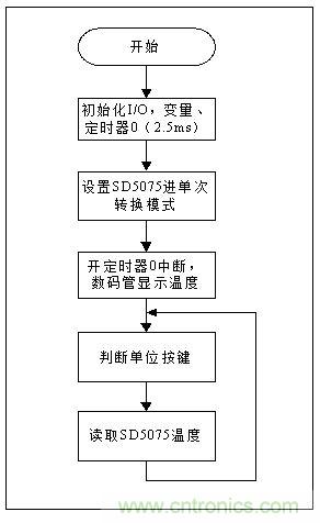低成本、高精度的測溫方案詳解