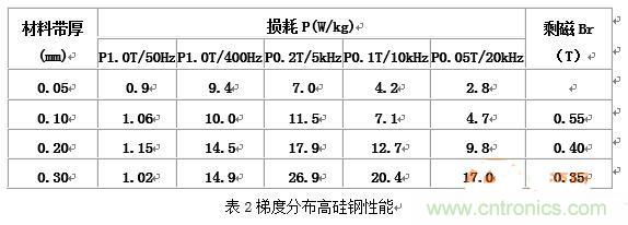 你真正了解電磁元件嗎？讓軟磁材料“拿主意”