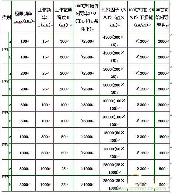 你真正了解電磁元件嗎？讓軟磁材料“拿主意”