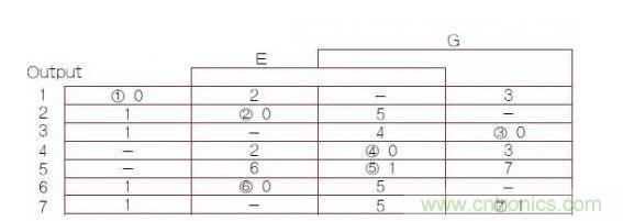 異步有限狀態(tài)機(jī)（FSM）轉(zhuǎn)換主表，其中1，2，3，4，5，6，7帶圈的數(shù)字是穩(wěn)定FSM狀態(tài)號(hào)（G是時(shí)鐘輸入）。