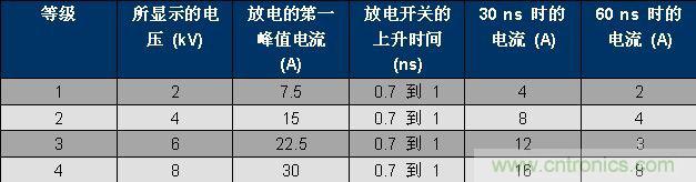 表 1、IEC 61000-4-2 波形參數(shù)。