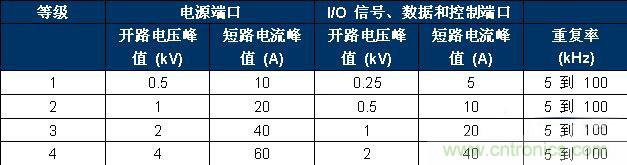 表 2、IEC 61000-4-4 嚴(yán)重性測(cè)試等級(jí)。