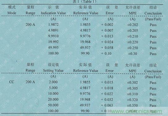 校準(zhǔn)電流傳感器，要考慮的東西不是一般的多！