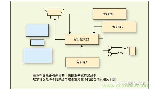 在為手機電路板布局時，應慎重考慮布局規(guī)劃，理想情況是將不同類型的電路劃分在不同的區(qū)域以避免干擾。