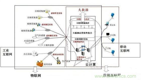 圖文解說互聯(lián)網(wǎng)、云計算、大數(shù)據(jù)