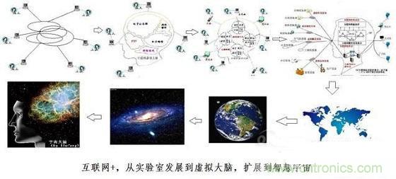 圖文解說互聯(lián)網(wǎng)、云計算、大數(shù)據(jù)