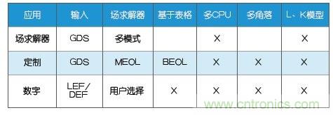 新的寄生電路提取挑戰(zhàn)，看先進(jìn)納米IC如何滿(mǎn)足新要求？