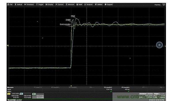 對(duì)比由接地線引入、輸入電容的不同值對(duì)振鈴產(chǎn)生的影響。輸入電容更低的有源探頭(ZS4000)，不僅回復(fù)要快得多，且具有更高頻率