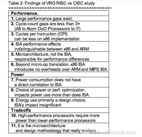 RISC、CISC指令集架構(gòu)研究的發(fā)現(xiàn)