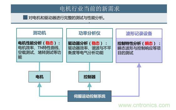 2、 如何考量電機(jī)對(duì)頻繁啟動(dòng)、制動(dòng)的適應(yīng)能力
