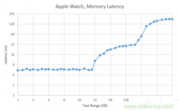 搭載S1芯片的Apple Watch，內(nèi)部竟有30獨(dú)立組件！