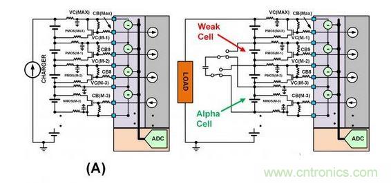 SEQ Figure * ARABIC 3：此圖顯示了不同類型的單電池平衡：（a）使用旁路單電池平衡FET來減慢單電池在充電周期的充電速度。（b）在放電周期內使用主動平衡從強單電池“偷取”電荷并將該電荷給予弱單電池。