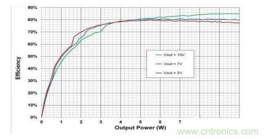 顯示的是使用一個無線電源發(fā)射器 （bq500215） 與一個無線電源接收器 （bq51025） 、評估板 （EVM） 和適當(dāng)組件選擇組合配置的10W無線電力傳輸?shù)目傮w系統(tǒng)效率。
