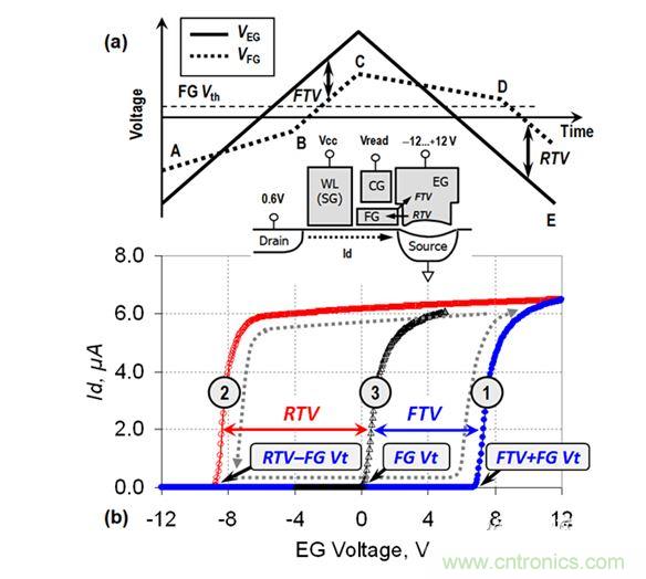 （a） VEG線性斜坡期間的EG電壓和FG電壓圖；（b） VEG正向變化（曲線1）和反向變化（曲線2）期間測量的單元電流。曲線3顯示了在直接接觸FG的單元上測量的Id-VFG參考特性（來自［3］）。在A-B和C-D區(qū)域中，EG-FG電壓差小