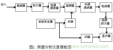 小貼士：正確設置頻譜儀帶寬分分鐘的事！