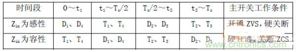 諧振型DC-DC變換器實現(xiàn)ZVS、ZCS 條件，要達到什么條件？