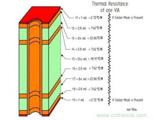 PCB設(shè)計(jì)徹底解決電源散熱問題的契機(jī)在哪？