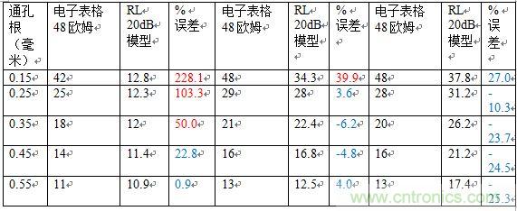 PCB設(shè)計(jì)：使用同軸連接器怎么發(fā)射PCB信號(hào)？