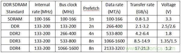 DDR1DDR2DDR3DDR4SDAM內(nèi)存各有千秋，哪里不同？