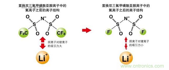 改變離子液體的成分，以改變其電化學(xué)性質(zhì)