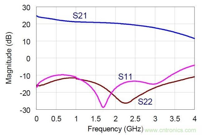 NDPA的實測小信號S參數(shù)值。MMIC在偏置于30V，360mA。