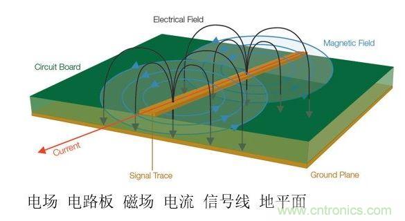 信號中不斷變化的電壓和電流會產生電磁場。