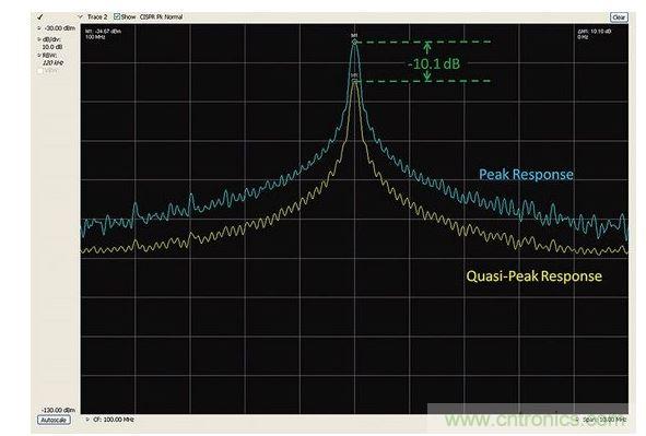 峰值檢測和準峰值檢測的比較。