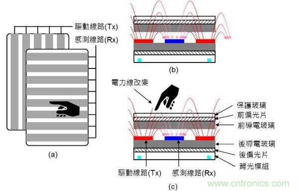 投射式電容觸摸示意圖。（a）驅(qū)動線路與感測線路在上下不同的導(dǎo)電玻璃上；（b）與（c）驅(qū)動線路與感測線路都在下方的導(dǎo)電玻璃上。（Source：Noun Project）