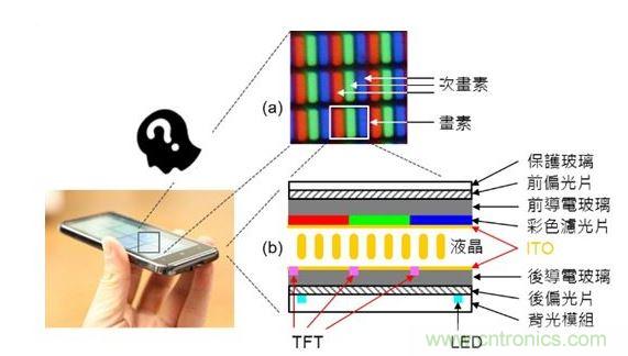LCD 面板的基本原理與構(gòu)造。