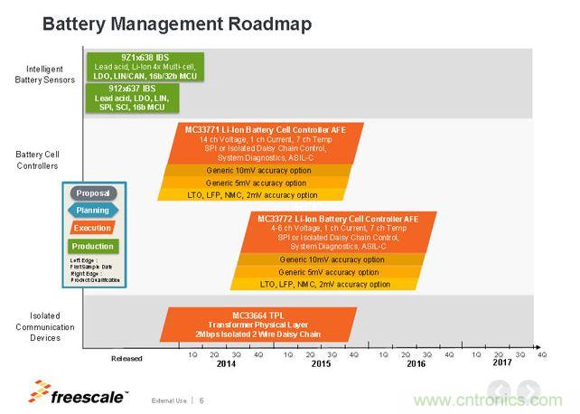 飛思卡爾電池管理芯片Roadmap。