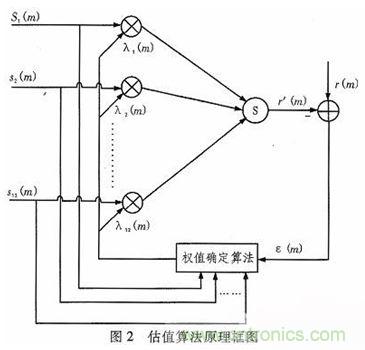 算法簡單又有效，消除多用戶鏈路數(shù)據(jù)傳輸干擾的方法
