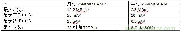 對比分析串行和并行接口SRAM，誰勝一籌？