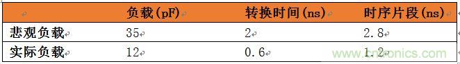 表3：悲觀負載與實際負載比較。