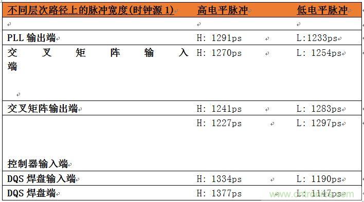 表2：位于系統(tǒng)中不同層次的時鐘占空比數據。