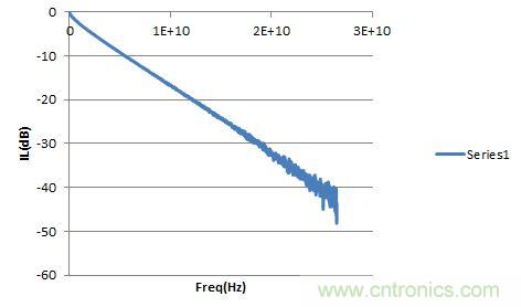 圖2：PCB走線的Sdd21。