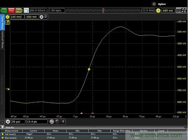 圖2：使用配有Huber Suhner Sucoflex 100 50GHz電纜和Teledyne Lecroy PP066傳輸線探頭的33GHz Keysight Infiniium 90000-X示波器，測量得到的邊沿脈沖上升時(shí)間約為20ps。測量結(jié)果顯示，測試設(shè)置的上升時(shí)間小于27.69ps，其中包括20ps脈沖上升時(shí)間。