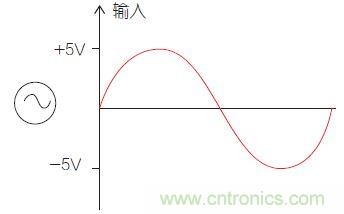 圖1：比較器電路中的輸入信號(hào)。
