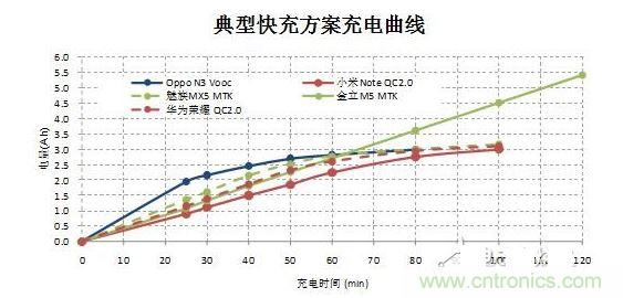 【導(dǎo)讀】在快速充電前30分鐘的大電流沖擊下，伴隨著發(fā)熱和溫升，將改變鋰電池的二次保護(hù)元件的競爭局面，取而代之的將是合作模式：PTC+fuse形成一個(gè)保護(hù)組合。它將實(shí)現(xiàn)快充讓鋰電池保護(hù)元件化敵為友的局面。  鋰電池是目前能量密度很高而且很輕的電池，但是由于化學(xué)特性非?；钴S，所以本身因?yàn)橛邪踩Ｗo(hù)的需要，而增加充放電保護(hù)電路。充放電保護(hù)電路關(guān)鍵元件—— Mosfet也有一定比率的短路失效，如果鋰電池產(chǎn)量并不大，那么這個(gè)效果就不會(huì)體現(xiàn)出來。但是鋰電池的需求量非常大，僅2014年全球小型鋰電池出貨量就達(dá)56億顆。  在這么巨大的出貨量面前，即使1ppm的概率風(fēng)險(xiǎn)，那也是平均有5600次/年的危險(xiǎn)事件可能發(fā)生。所以在主保護(hù)電路之外，再加一個(gè)二次保護(hù)，進(jìn)一步降低風(fēng)險(xiǎn)。在二次保護(hù)的元器件中，一般只用一顆元件，有用一次性斷保險(xiǎn)絲的，也有用PTC的，還有用溫度保險(xiǎn)絲等多種元件。用了PTC就不用保險(xiǎn)絲（fuse），用了保險(xiǎn)絲（fuse）就不用PTC，保護(hù)器件是相互競爭關(guān)系，就好像不同的等位基因爭奪染色體上同一個(gè)位置一樣。但是由于各種保護(hù)元件并非是全面勝出，所以形成了多種元件并存的局面，滿足各種不同的應(yīng)用需求。  快充讓鋰電池保護(hù)元件化敵為友　  但是隨著智能手機(jī)快速普及，手機(jī)電池容量越來越大，出現(xiàn)了快速充電的需求，目前已經(jīng)有多個(gè)標(biāo)準(zhǔn)如OPPO Vooc標(biāo)準(zhǔn)，高通的QC 2.0標(biāo)準(zhǔn)，MTK的Pump Express Plus的標(biāo)準(zhǔn)橫出于世。在快速充電的情況下，在前30分鐘內(nèi)的電流會(huì)很大，一般會(huì)達(dá)到3A左右。  圖2  在快速充電前30分鐘的大電流沖擊下，伴隨著發(fā)熱和溫升，將改變鋰電池的二次保護(hù)元件的競爭局面，取而代之的將是合作模式：PTC+fuse形成一個(gè)保護(hù)組合。  圖3  首先，PTC+fuse可以互補(bǔ)溫度保護(hù)和過流保護(hù)。PTC具有溫度保護(hù)功能，但是由于溫度折減比率比較高，所以選擇規(guī)格比較大，相對(duì)過電流保護(hù)能力就弱了一些，而且PTC動(dòng)作速度較慢。保險(xiǎn)絲（fuse）對(duì)于溫度不敏感，不能提供溫度保護(hù)，但是溫度折減比率也非常低，所以可以選擇比較小的電流規(guī)格，相對(duì)過流保護(hù)能力強(qiáng)，而且動(dòng)作速度快得多。  其次，PTC+fuse將會(huì)是通過UL2054的低成本解決方案。在大電流充電情況下，僅靠單一元件比較難通過UL2054的全部測試，因?yàn)槊總€(gè)元件都有一些優(yōu)點(diǎn)和不足。第一，常用的PTC。因?yàn)槌潆婋娏骱艽螅瑸榱吮ＷC在快速充電而溫升很高的情況下不動(dòng)作，選擇的規(guī)格必然會(huì)到1206 6A/7A。選擇如此大的規(guī)格，鋰電池在通過UL2054的LPS測試時(shí)就會(huì)碰到困難，因?yàn)楹茈y在60秒內(nèi)將電流限制在8A以下。第二，常用的保險(xiǎn)絲 （fuse）。最大的優(yōu)點(diǎn)是對(duì)于溫度不敏感，可以選擇5A規(guī)格，《=5A規(guī)格保險(xiǎn)絲極有利于鋰電池通過UL2054 的LPS測試；但是因?yàn)楸旧韺?duì)于溫度不敏感，不具備過溫保護(hù)功能，所以比較難通過UL2054的6V/1C和6V2C的濫充測試項(xiàng)目。第三，三端保險(xiǎn)絲，雖然能夠解決過溫保護(hù)的溫度，但是因?yàn)殡娏饕?guī)格更大，高達(dá)10A/12A，也過不了LPS測試；而且成本很高。第四，有的廠商采用雙IC方案，雖然效果比較好，但是成本比較高。如果將PTC和保險(xiǎn)絲（fuse）相結(jié)合，首先依靠對(duì)溫度不敏感的5A保險(xiǎn)絲（fuse）輕松通過LPS、短路等測試項(xiàng)目；然后再依靠1206 6A/7A 的PTC通過6V/1C和6V2C的濫充等測試項(xiàng)目，整個(gè)方案成本很低。  最后，PTC+fuse的保護(hù)方案將較單一元件更安全。因?yàn)閷蓚€(gè)元件組合在一起，相當(dāng)于在二次保護(hù)之外又加了一次保護(hù)，對(duì)鋰電池的安全性又加了一重保險(xiǎn)，進(jìn)一步大幅降低風(fēng)險(xiǎn)系數(shù)。